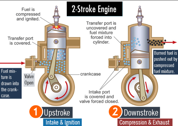 Two stroke engine deals cycle